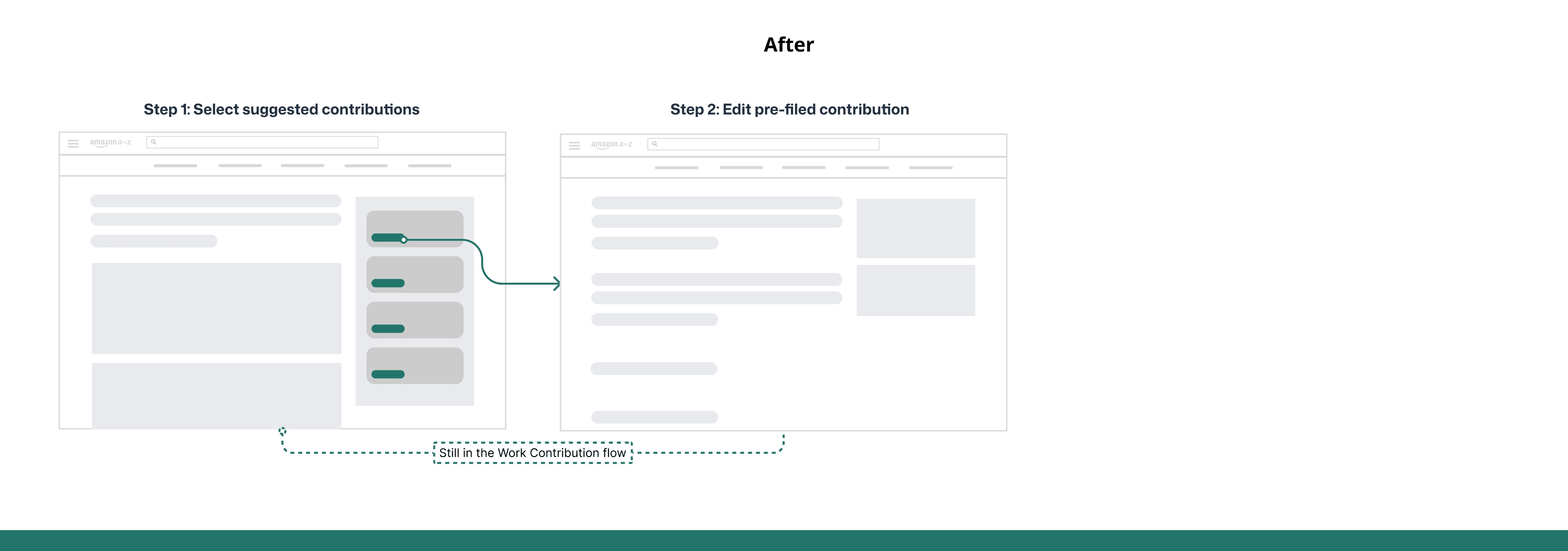 After workflow showing employees selecting a suggested contribution and editing a prefilled draft within Work Contribution