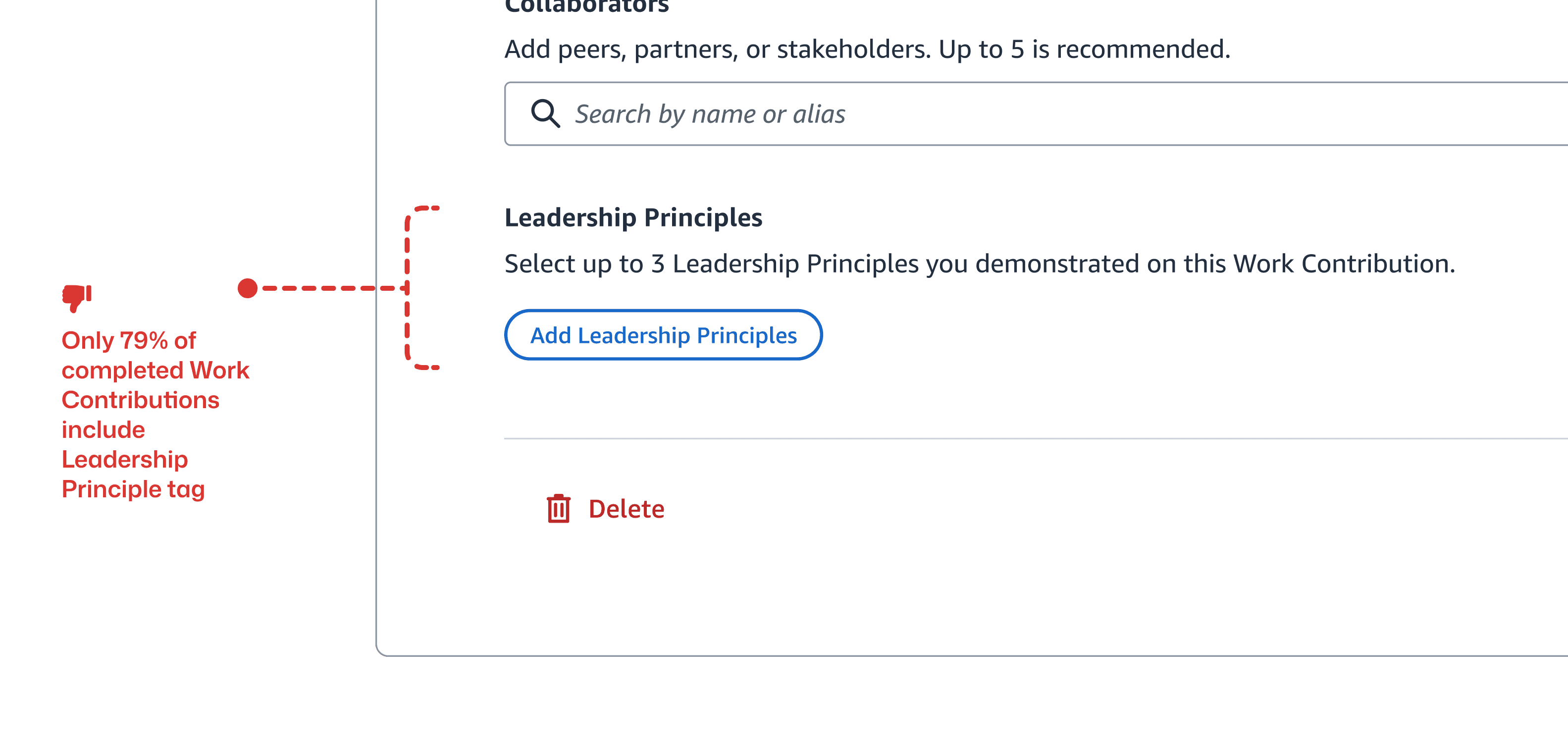 Work Contribution interface highlighting that only 79 percent of completed contributions included a Leadership Principle tag