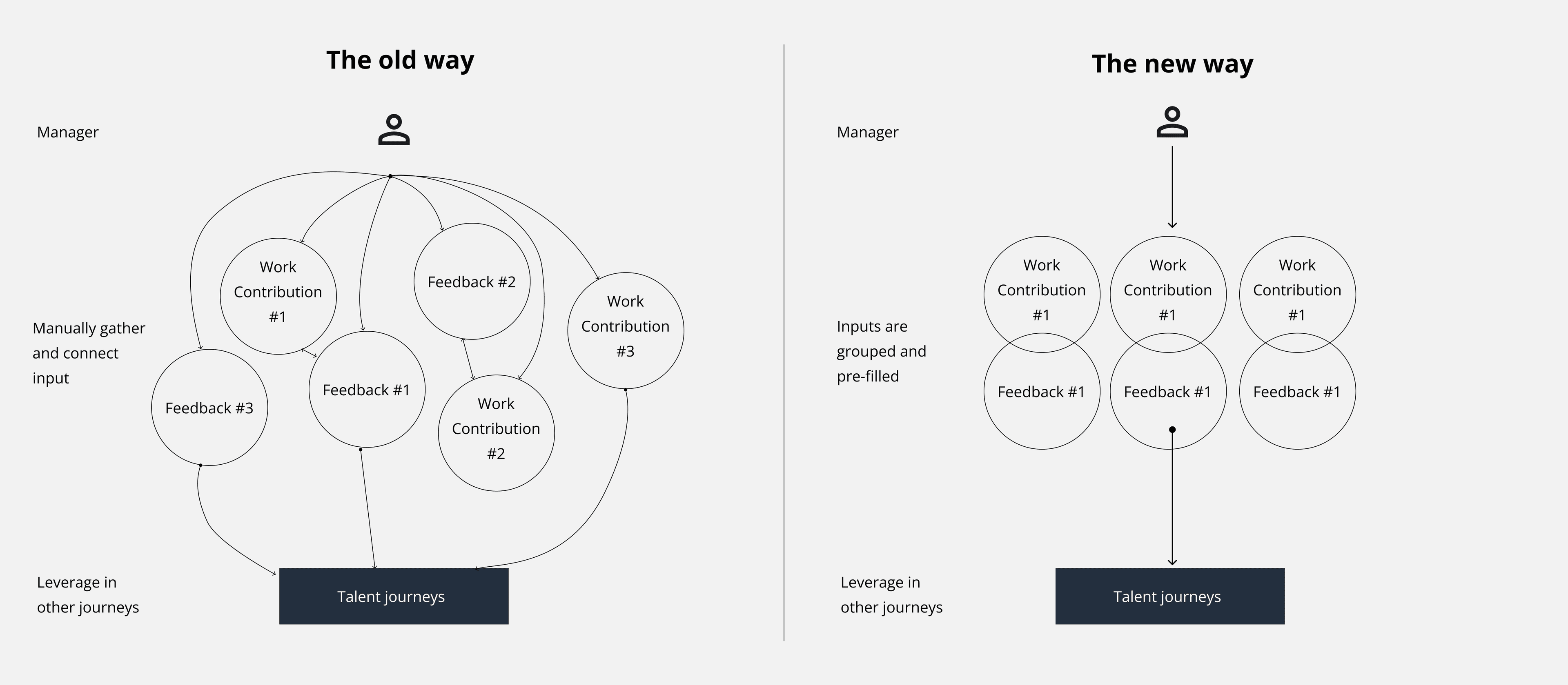 Redesigned Work Contribution flow from the dashboard to an AI-generated prefilled draft