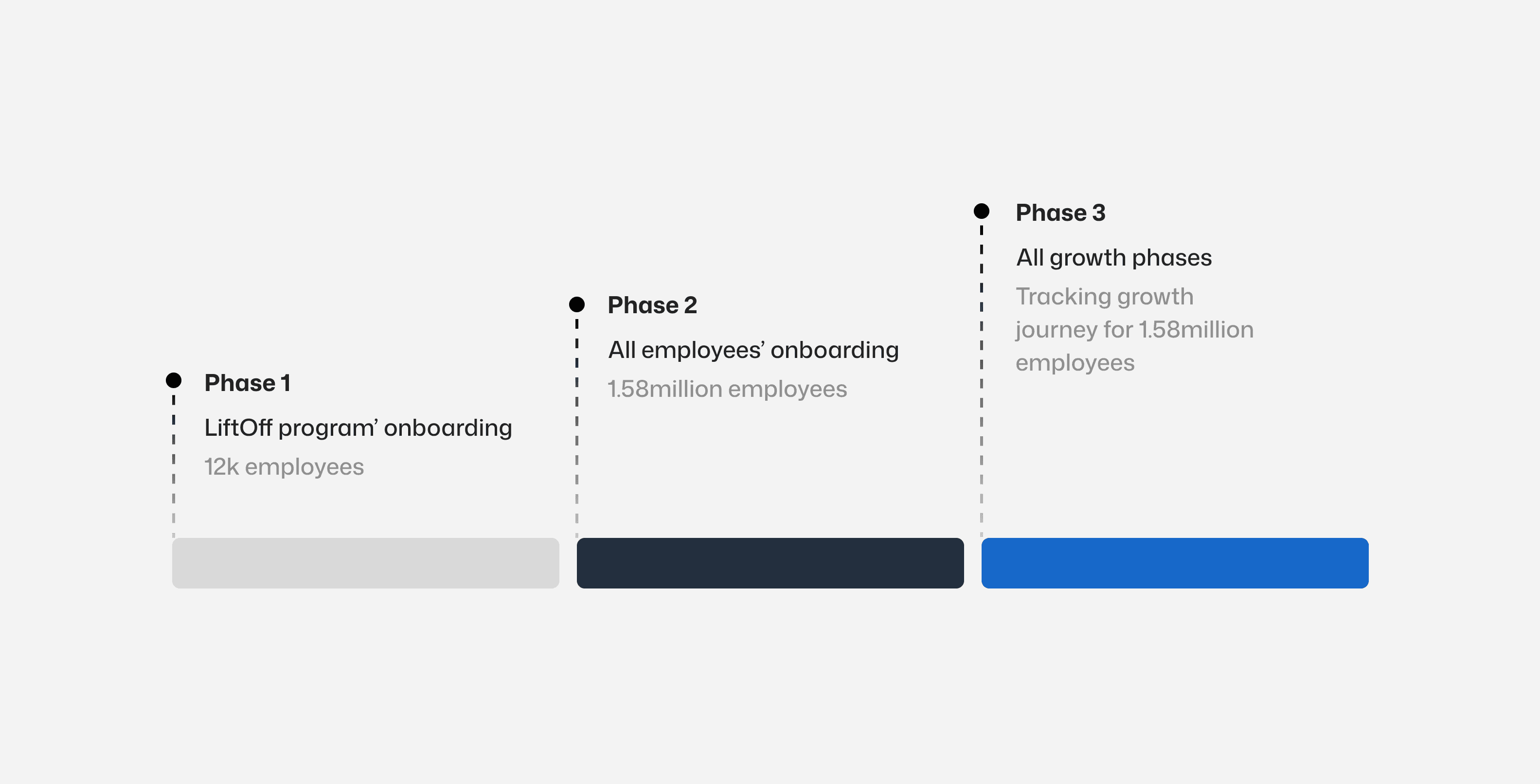 Phased rollout plan from Lift Off pilot to company-wide onboarding